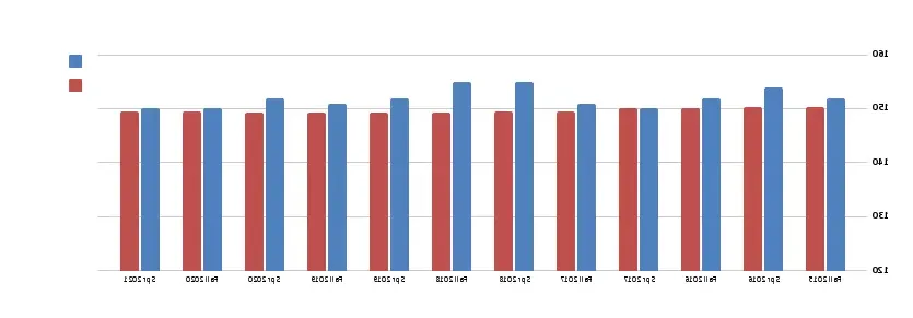 ETS Major field test mean scores, COBE vs. national average