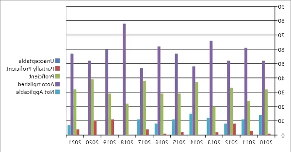 Employer Assessment of Intern Performance, Analytical and Quantitative Skills