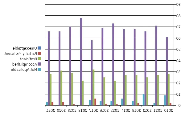 Employer Assessment of Intern Performance, Leadership and Teamwork